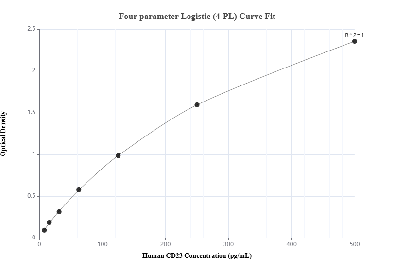 Sandwich ELISA standard curve of MP00958-3, Human CD23 Recombinant Matched Antibody Pair - PBS only. 84024-3-PBS was coated to a plate as the capture antibody and incubated with serial dilutions of standard RP02343. 84024-1-PBS was HRP conjugated as the detection antibody. Range: 7.81-500 pg/mL